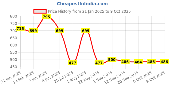 myntra.com Eveline Cosmetics Variete Satin Liquid Matte Lipstick - 4.5 ml - Raspberry Cream - 02 eveline cosmetics Price History Graph from 21 Jan 2025 to 9 Oct 2025
