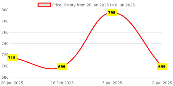 myntra.com Eveline Cosmetics Variete Satin Matt Lip Liquid Lipstick - 4.5 ml - Peach Mousse - 05 eveline cosmetics Price History Graph from 20 Jan 2025 to 8 Jun 2025