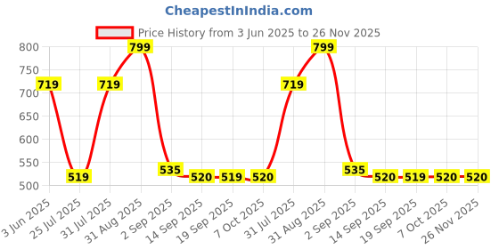 myntra.com Eveline Cosmetics Variete Waterproof Liquid Eyeliner - 2.8 ml - Camouflage 06 eveline cosmetics Price History Graph from 3 Jun 2025 to 26 Nov 2025