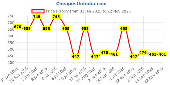 myntra.com Eveline Cosmetics Viva Volume Lashes Waterproof Mascara - 10 ml - Black eveline cosmetics Price History Graph from 31 Jan 2025 to 22 Nov 2025