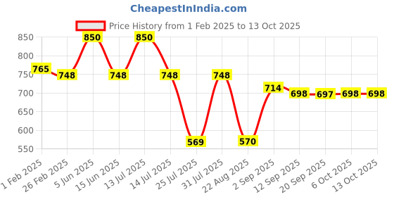 myntra.com Eveline Cosmetics Wonder Match 3 In 1 Serum Primer - 30 ml eveline cosmetics Price History Graph from 1 Feb 2025 to 13 Oct 2025
