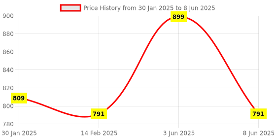 myntra.com Eveline Cosmetics Wonder Match 4 In 1 Cheek & Lip Lipstick- 4.5 ml- 01 eveline cosmetics Price History Graph from 30 Jan 2025 to 8 Jun 2025