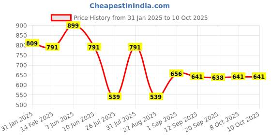 myntra.com Eveline Cosmetics Wonder Match 4 In 1 Cheek & Lip Liquid Lipstick 4.5 ml - Shade 05 eveline cosmetics Price History Graph from 31 Jan 2025 to 8 Oct 2025