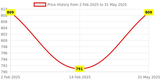myntra.com Eveline Cosmetics Wonder Match 4 In 1 Cheek & Lip Tint - 4.5 ml - Shade 04 eveline cosmetics Price History Graph from 2 Feb 2025 to 31 May 2025
