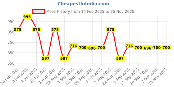 myntra.com Eveline Cosmetics Wonder Match Creamy Liquid Matt Lipstick- 6.8 ml- Classic Red 06 eveline cosmetics Price History Graph from 14 Feb 2025 to 24 Nov 2025