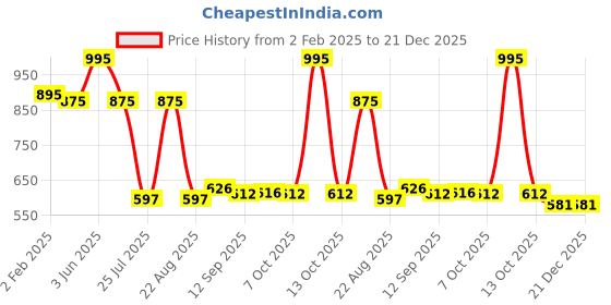 myntra.com Eveline Cosmetics Wonder Match Creamy Liquid Matt Lipstick - 6.8 ml Shade - Dream - 09 eveline cosmetics Price History Graph from 2 Feb 2025 to 20 Dec 2025