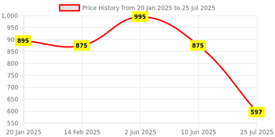 myntra.com Eveline Cosmetics Wonder Match Creamy Liquid Matt Lipstick - 6.8 ml - Sweet Nude - 05 eveline cosmetics Price History Graph from 20 Jan 2025 to 10 Jun 2025
