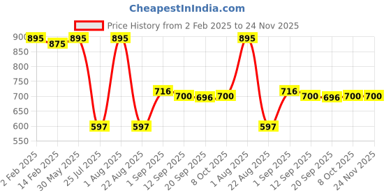 myntra.com Eveline Cosmetics Wonder Match Creamy Liquid Matt Lipstick 6.8 ml - Toffee 07 eveline cosmetics Price History Graph from 2 Feb 2025 to 24 Nov 2025