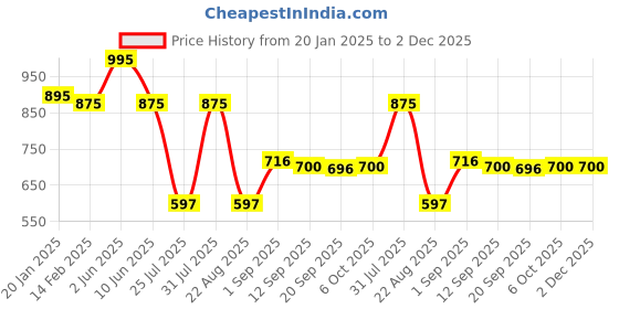 myntra.com Eveline Cosmetics Wonder Match Creamy Liquid Matte Lipstick - 6.8 ml - Mauve - 03 eveline cosmetics Price History Graph from 20 Jan 2025 to 2 Dec 2025