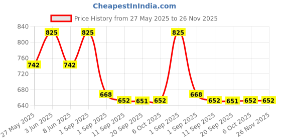 myntra.com Eveline Cosmetics Wonder Match Soft Touch Lip Oil - 5 ml - Delicate Rose 02 eveline cosmetics Price History Graph from 27 May 2025 to 25 Nov 2025