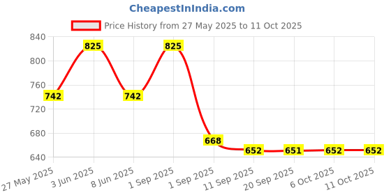 myntra.com Eveline Cosmetics Wonder Match Soft Touch Lip Oil - 5 ml - Raspberry Sorbet 04 eveline cosmetics Price History Graph from 27 May 2025 to 11 Oct 2025