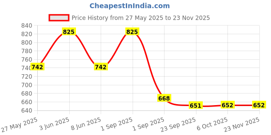 myntra.com Eveline Cosmetics Wonder Match Soft Touch Lip Oil - 5 ml - Watermelon Juice 05 eveline cosmetics Price History Graph from 27 May 2025 to 22 Nov 2025