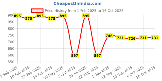 myntra.com Eveline Cosmetics Wonder Match Volume & Length Mascara 7ml -  Intense Black eveline cosmetics Price History Graph from 1 Feb 2025 to 16 Oct 2025