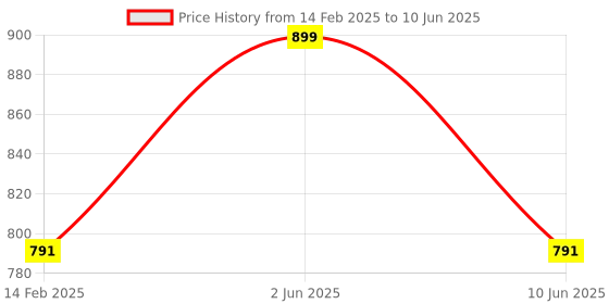 myntra.com eveline cosmetics Eveline Wonder Match 4 in 1 Lip & Cheek Lipstick - 4.5 ml Shade - 02 eveline cosmetics Price History Graph from 14 Feb 2025 to 10 Jun 2025
