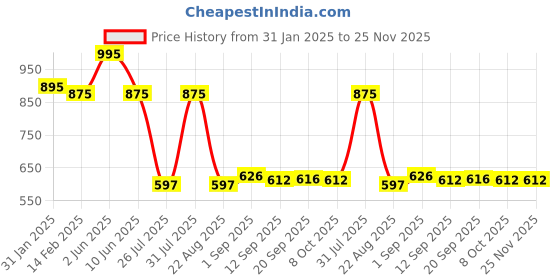 myntra.com eveline cosmetics Eveline Wonder Match Creamy Liquid Matt Lipstick - 6.8 ml Shade - Cashmere Rose - 08 eveline cosmetics Price History Graph from 31 Jan 2025 to 25 Nov 2025