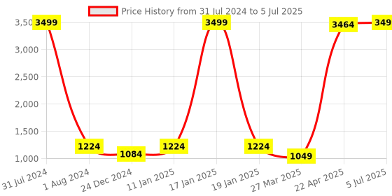 myntra.com even Checked Mandarin Collar Nehru Jackets even Price History Graph from 31 Jul 2024 to 5 Jul 2025
