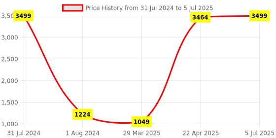 myntra.com even Checked Mandarin Collar Nehru Jackets even Price History Graph from 31 Jul 2024 to 5 Jul 2025