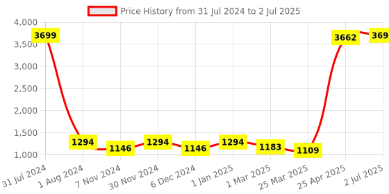myntra.com even Checked Nehru Jackets even Price History Graph from 31 Jul 2024 to 2 Jul 2025