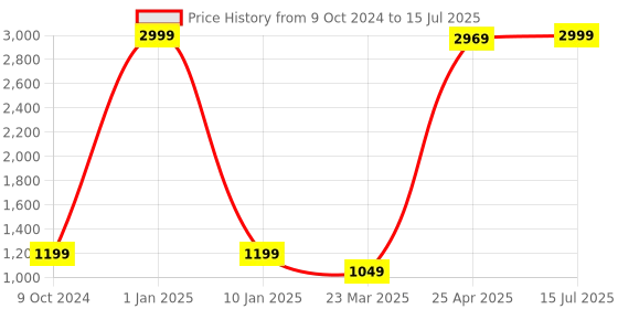 myntra.com even Grey Nehru Jacket even Price History Graph from 9 Oct 2024 to 15 Jul 2025