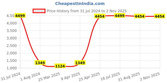 myntra.com even Men Black & Beige Woven-Design Nehru Jacket even Price History Graph from 31 Jul 2024 to 1 Nov 2025