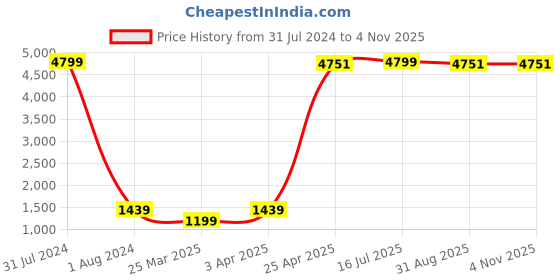 myntra.com even Men Black & Grey Striped Woven Nehru Jacket even Price History Graph from 31 Jul 2024 to 2 Nov 2025
