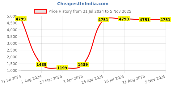 myntra.com even Men Black & Grey Striped Woven Nehru Jacket even Price History Graph from 31 Jul 2024 to 2 Nov 2025