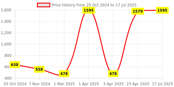 myntra.com even Men Blue Kurta even Price History Graph from 25 Oct 2024 to 17 Jul 2025