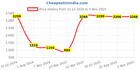myntra.com even Men Blue Printed Woven Nehru Jacket even Price History Graph from 31 Jul 2024 to 5 Nov 2025