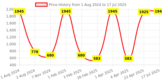 myntra.com even Men Brown Checked Thread Work Kurta even Price History Graph from 1 Aug 2024 to 17 Jul 2025