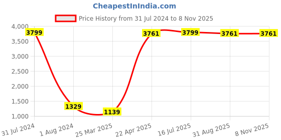 myntra.com even Men Green Jacquard Woven Nehru Jacket even Price History Graph from 31 Jul 2024 to 7 Nov 2025