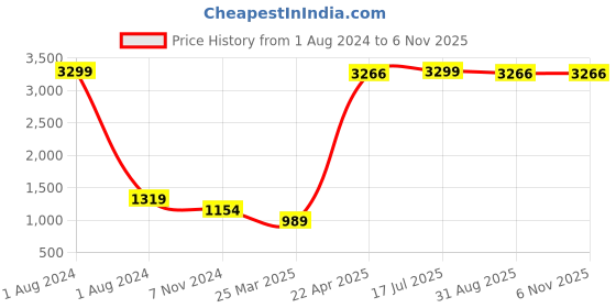 myntra.com even Men Maroon Solid Woven Nehru Jacket even Price History Graph from 1 Aug 2024 to 6 Nov 2025