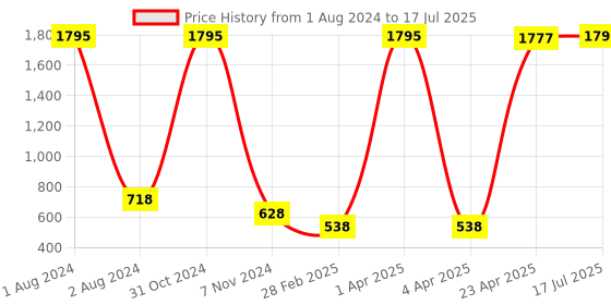 myntra.com even Men Maroon Thread Work Kurta even Price History Graph from 1 Aug 2024 to 17 Jul 2025