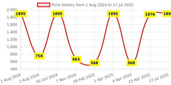 myntra.com even Men Multicoloured Geometric Printed Thread Work Kurta even Price History Graph from 1 Aug 2024 to 17 Jul 2025