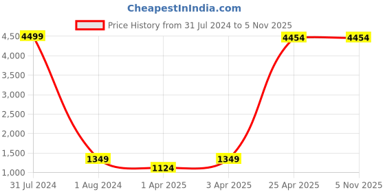 myntra.com even Men Navy Blue Solid Woven Nehru Jacket even Price History Graph from 31 Jul 2024 to 5 Nov 2025