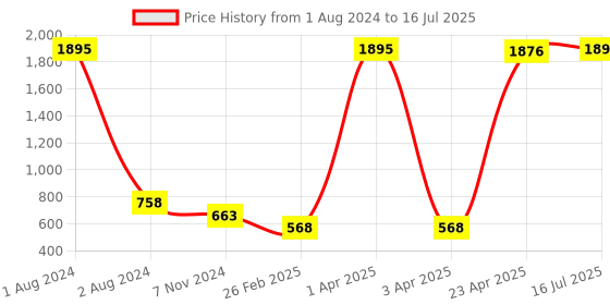 myntra.com even Men Red Checked Woven Design Kurta even Price History Graph from 1 Aug 2024 to 16 Jul 2025