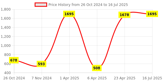 myntra.com even Men Rust Red Solid Straight Kurta even Price History Graph from 26 Oct 2024 to 16 Jul 2025