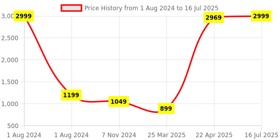 myntra.com even Men Solid Black Nehru Jacket even Price History Graph from 1 Aug 2024 to 16 Jul 2025