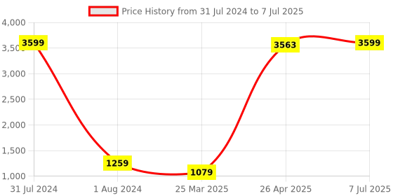 myntra.com Even Self Design Sleeveless Nehru Jacket even Price History Graph from 31 Jul 2024 to 7 Jul 2025