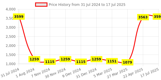 myntra.com even Self Designed Nehru Jacket even Price History Graph from 31 Jul 2024 to 17 Jul 2025