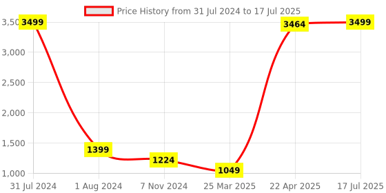 myntra.com even Woven Design Nehru Jacket even Price History Graph from 31 Jul 2024 to 17 Jul 2025