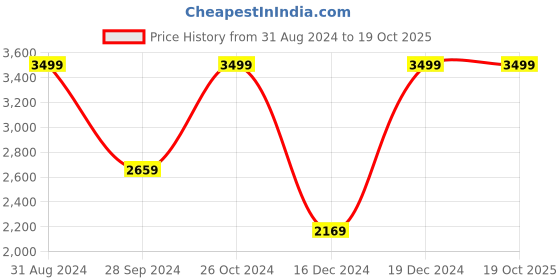 myntra.com EverBloom Embroidered Long Sleeves Shirt With Trousers everbloom Price History Graph from 31 Aug 2024 to 19 Oct 2025