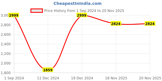 myntra.com EverBloom Embroidered Long Sleeves Shirt With Trousers everbloom Price History Graph from 1 Sep 2024 to 20 Nov 2025
