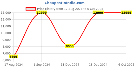 myntra.com EverBloom Embroidered Ready to Wear Lehenga & Blouse With Dupatta everbloom Price History Graph from 17 Aug 2024 to 4 Oct 2025