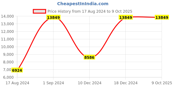 myntra.com EverBloom Embroidered Ready to Wear Lehenga & Blouse With Dupatta everbloom Price History Graph from 17 Aug 2024 to 9 Oct 2025