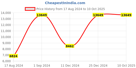 myntra.com EverBloom Ethnic Motifs Embroidered Ready to Wear Lehenga & Blouse With Dupatta everbloom Price History Graph from 17 Aug 2024 to 10 Oct 2025