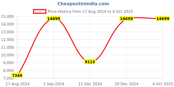 myntra.com EverBloom Ethnic Motifs Printed Ready To Wear Lehenga & Blouse With Dupatta everbloom Price History Graph from 17 Aug 2024 to 4 Oct 2025
