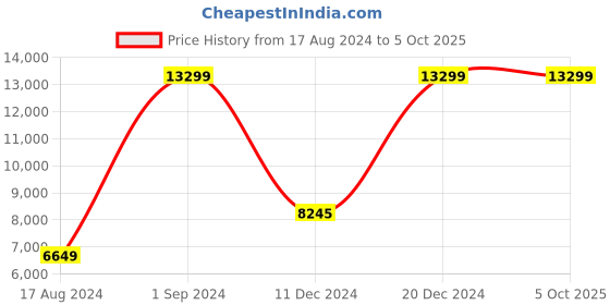 myntra.com EverBloom Ethnic Motifs Printed Ready to Wear Lehenga & Blouse With Dupatta everbloom Price History Graph from 17 Aug 2024 to 5 Oct 2025