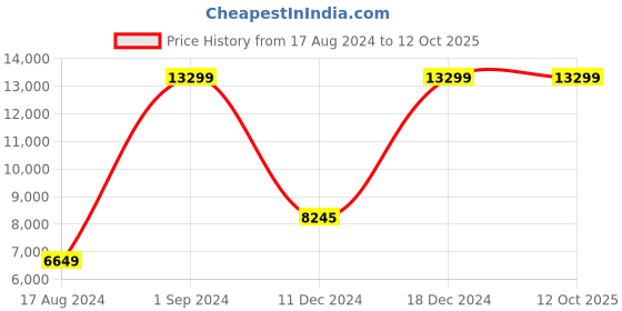 myntra.com EverBloom Ethnic Motifs Woven Design Ready to Wear Lehenga & Blouse With Dupatta everbloom Price History Graph from 17 Aug 2024 to 12 Oct 2025
