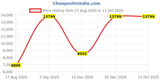 myntra.com EverBloom Ethnic Motifs Woven Design Ready to Wear Lehenga & Blouse With Dupatta everbloom Price History Graph from 17 Aug 2024 to 11 Oct 2025