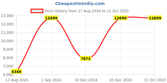 myntra.com EverBloom Ethnic Motifs Woven Design Ready to Wear Lehenga & Blouse With Dupatta everbloom Price History Graph from 17 Aug 2024 to 11 Oct 2025